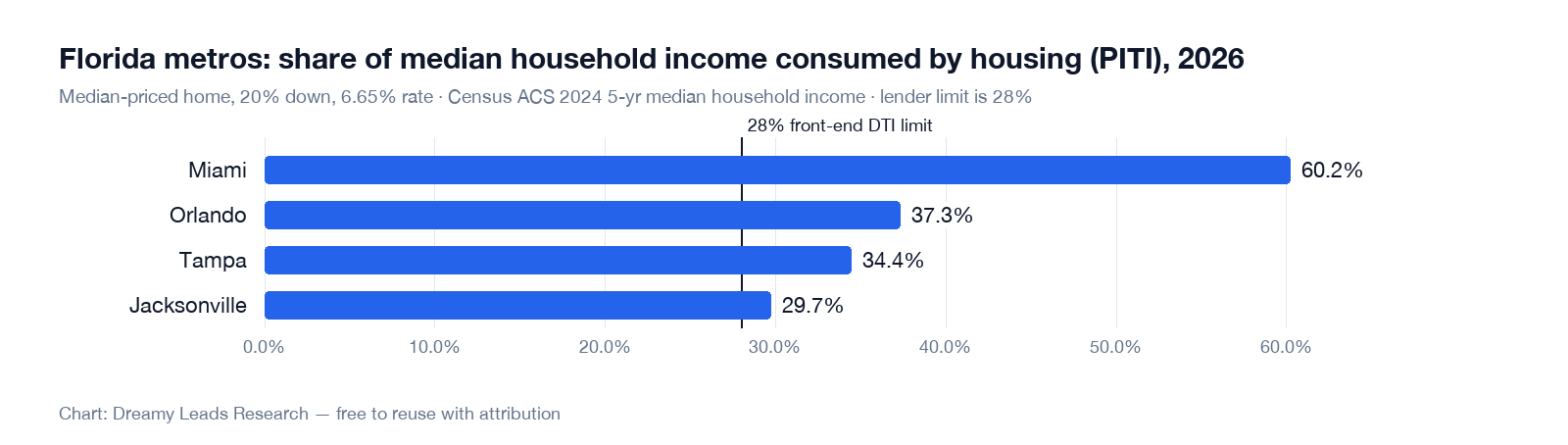 Bar chart of the share of median household income consumed by the monthly housing payment in four Florida metros in 2026: Miami 60.2%, Orlando 37.3%, Tampa 34.4%, Jacksonville 29.7%, against the 28% lender limit.
