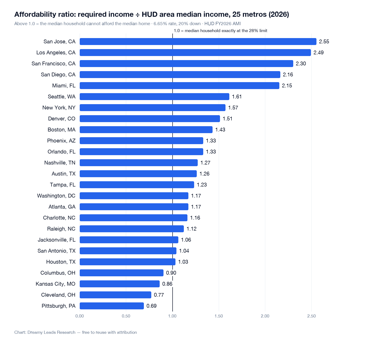Horizontal bar chart ranking all 25 metros by affordability ratio (required income divided by HUD area median income) in 2026, from San Jose at 2.55 to Pittsburgh at 0.69, with a reference line at 1.0.
