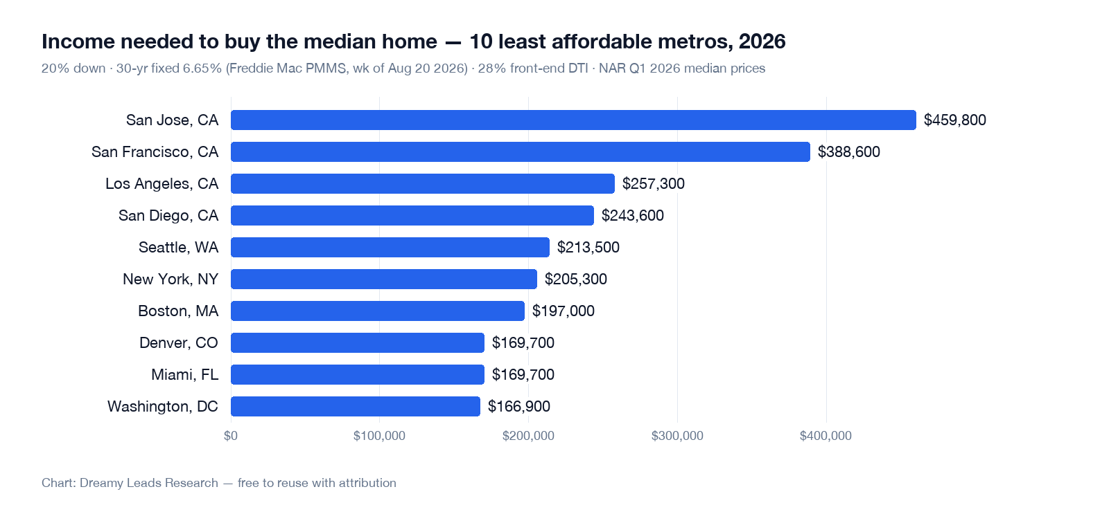 Horizontal bar chart of the annual income needed to buy the median-priced home in the 10 least affordable U.S. metros in 2026, from San Jose at $459,800 down to Washington, DC at $166,900, at a 6.65% 30-year rate with 20% down.